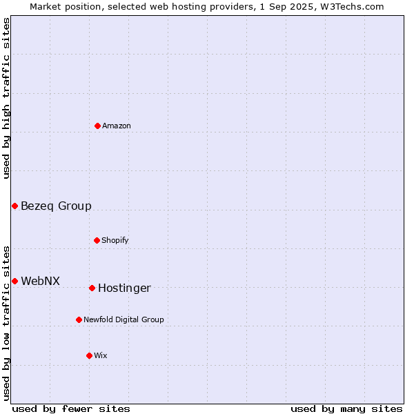 Market position of Hostinger vs. Bezeq Group vs. WebNX