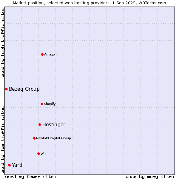 Market position of Hostinger vs. Yardi vs. Bezeq Group