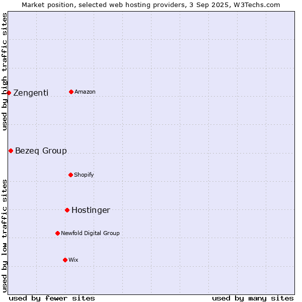Market position of Hostinger vs. Bezeq Group vs. Zengenti