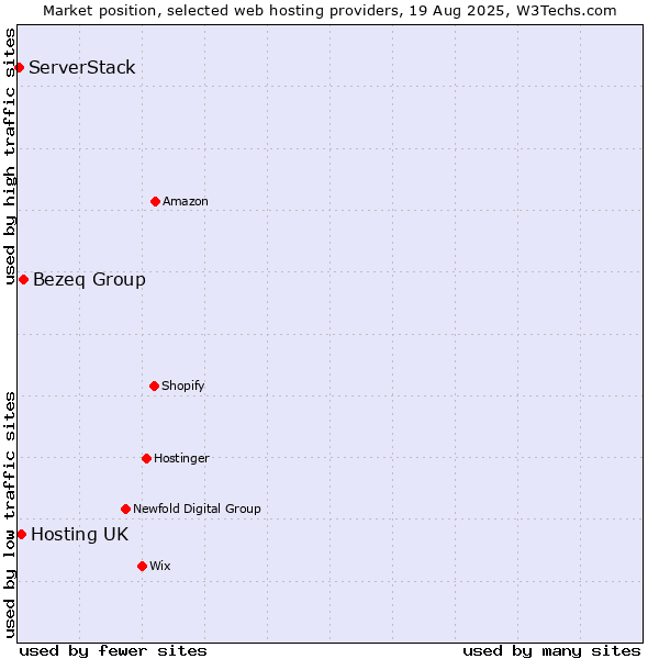 Market position of Bezeq Group vs. Hosting UK vs. ServerStack
