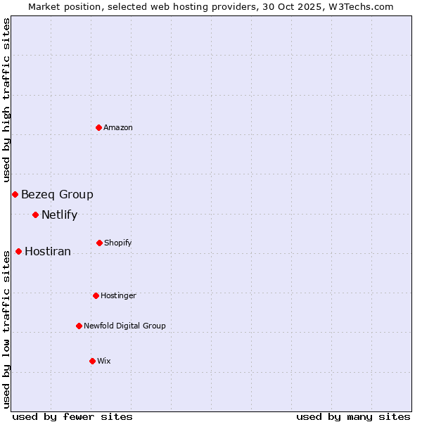 Market position of Netlify vs. Hostiran vs. Bezeq Group
