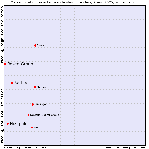 Market position of Netlify vs. Hostpoint vs. Bezeq Group