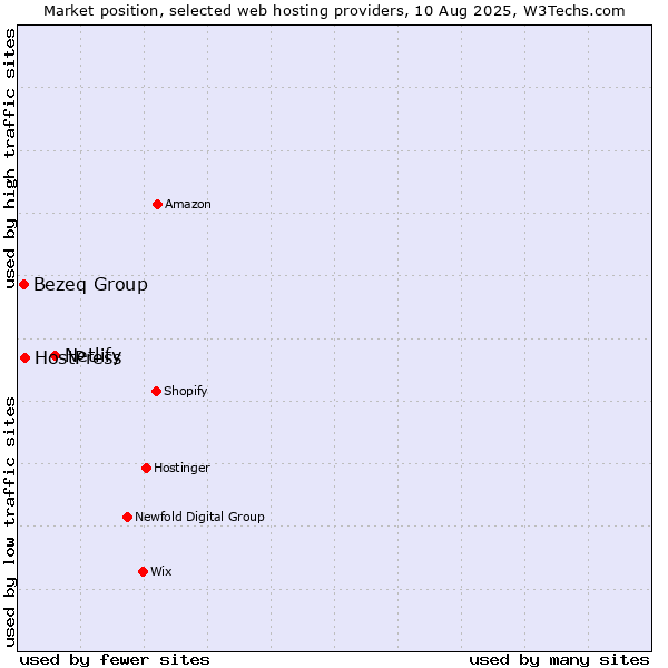 Market position of Netlify vs. Bezeq Group vs. HostPress