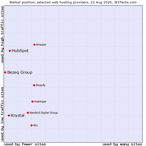 Market position of HubSpot vs. Krystal vs. Bezeq Group