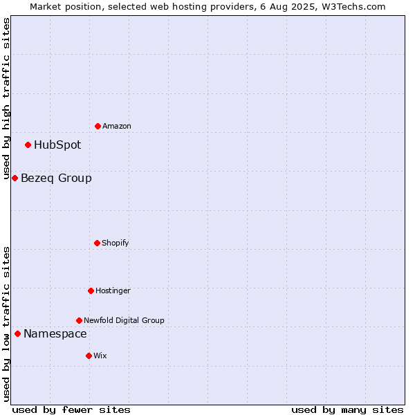 Market position of HubSpot vs. Namespace vs. Bezeq Group