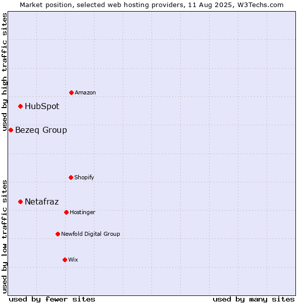 Market position of HubSpot vs. Netafraz vs. Bezeq Group