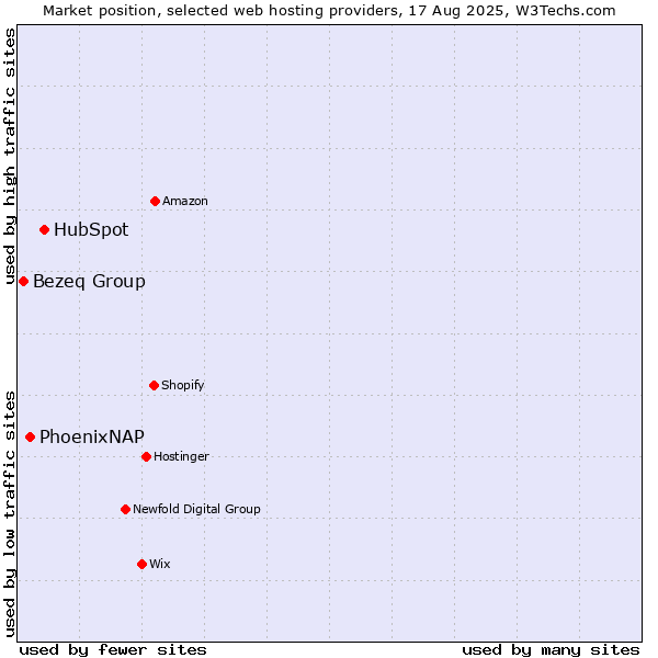 Market position of HubSpot vs. PhoenixNAP vs. Bezeq Group