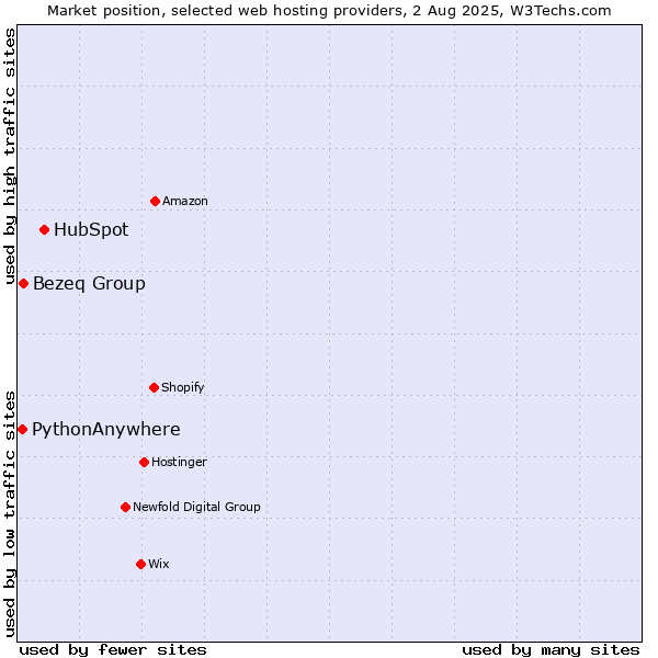 Market position of HubSpot vs. Bezeq Group vs. PythonAnywhere
