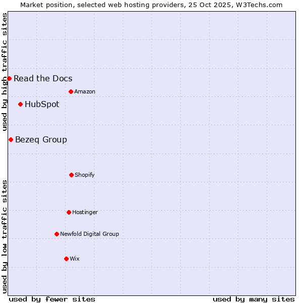 Market position of HubSpot vs. Bezeq Group vs. Read the Docs