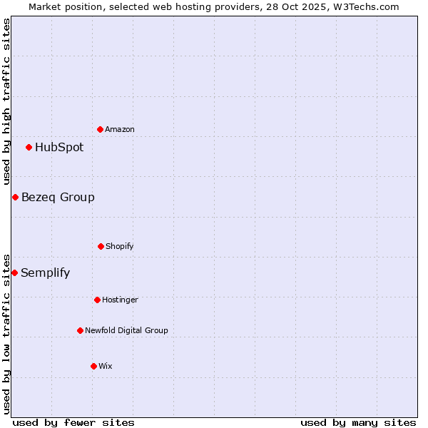 Market position of HubSpot vs. Bezeq Group vs. Semplify