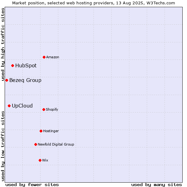 Market position of HubSpot vs. UpCloud vs. Bezeq Group