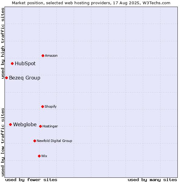 Market position of HubSpot vs. Webglobe vs. Bezeq Group