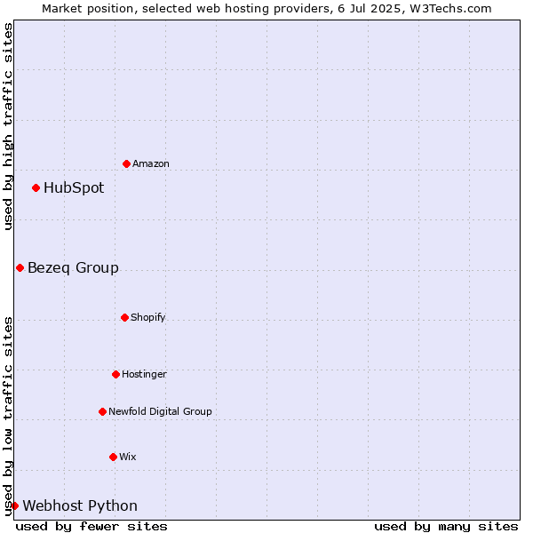 Market position of HubSpot vs. Bezeq Group vs. Webhost Python