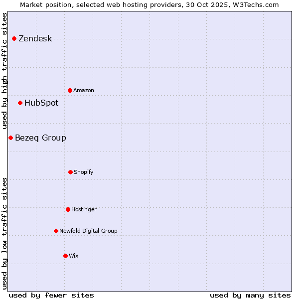 Market position of HubSpot vs. Zendesk vs. Bezeq Group