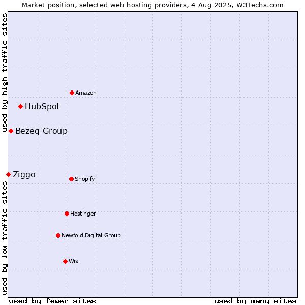Market position of HubSpot vs. Bezeq Group vs. Ziggo