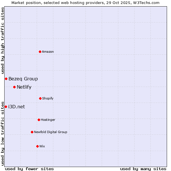 Market position of Netlify vs. Bezeq Group vs. i3D.net