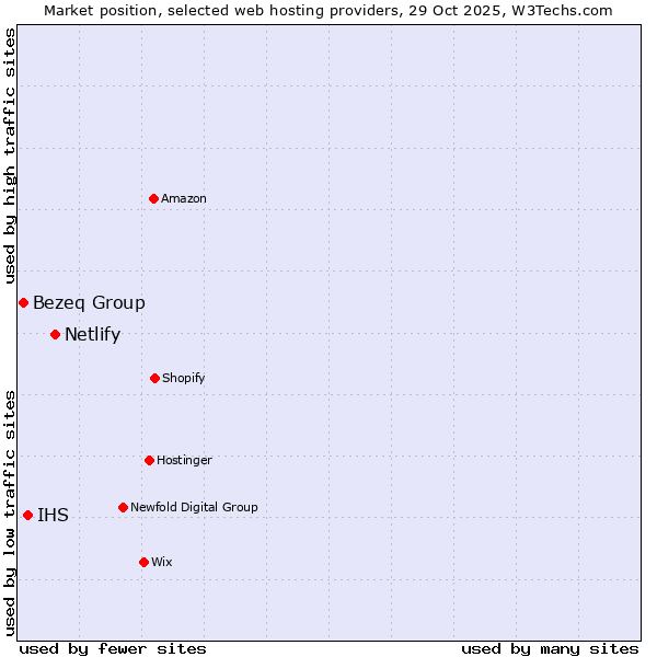 Market position of Netlify vs. IHS vs. Bezeq Group