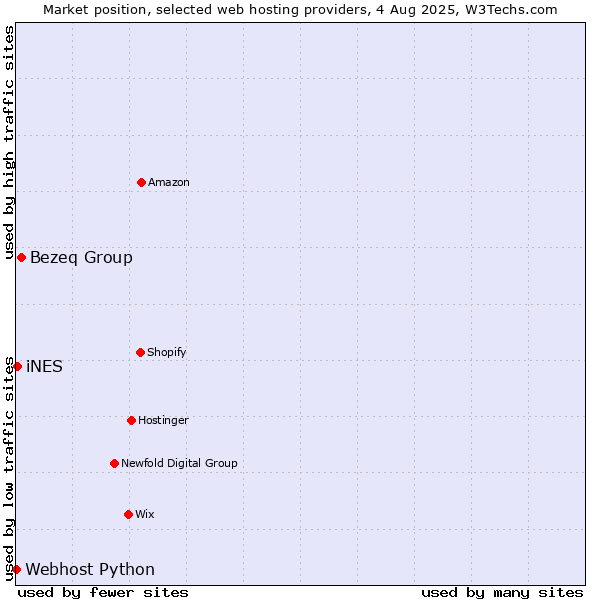 Market position of Bezeq Group vs. iNES vs. Webhost Python