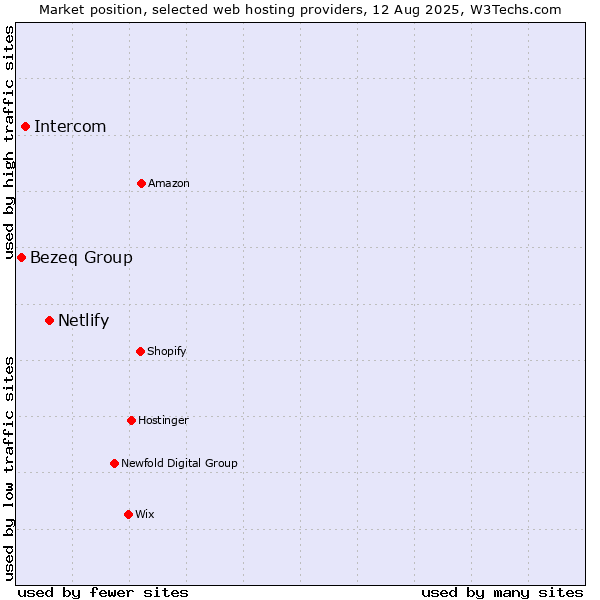 Market position of Netlify vs. Intercom vs. Bezeq Group