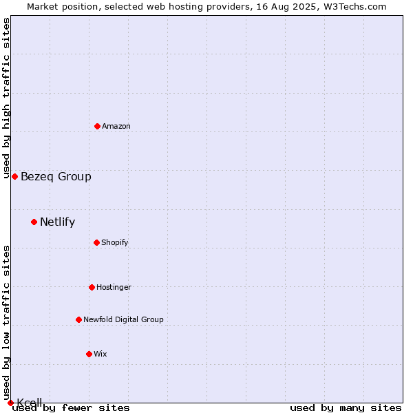 Market position of Netlify vs. Bezeq Group vs. Kcell