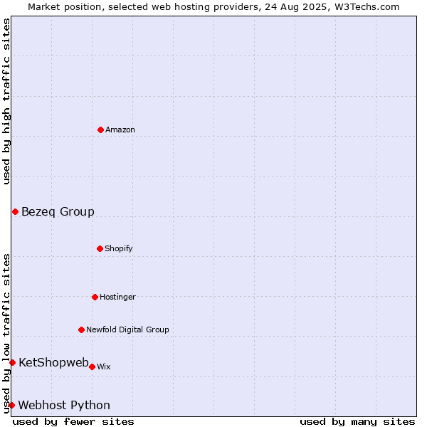 Market position of Bezeq Group vs. KetShopweb vs. Webhost Python