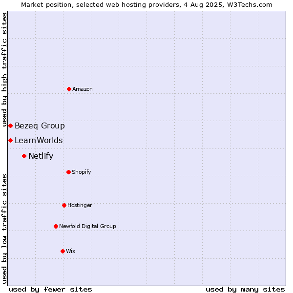 Market position of Netlify vs. Bezeq Group vs. LearnWorlds