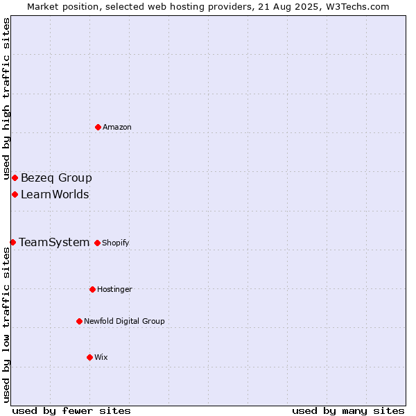 Market position of Bezeq Group vs. LearnWorlds vs. TeamSystem
