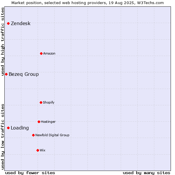 Market position of Zendesk vs. Loading vs. Bezeq Group
