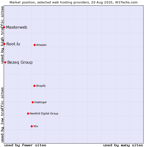 Market position of Bezeq Group vs. Root.lu vs. Masterweb