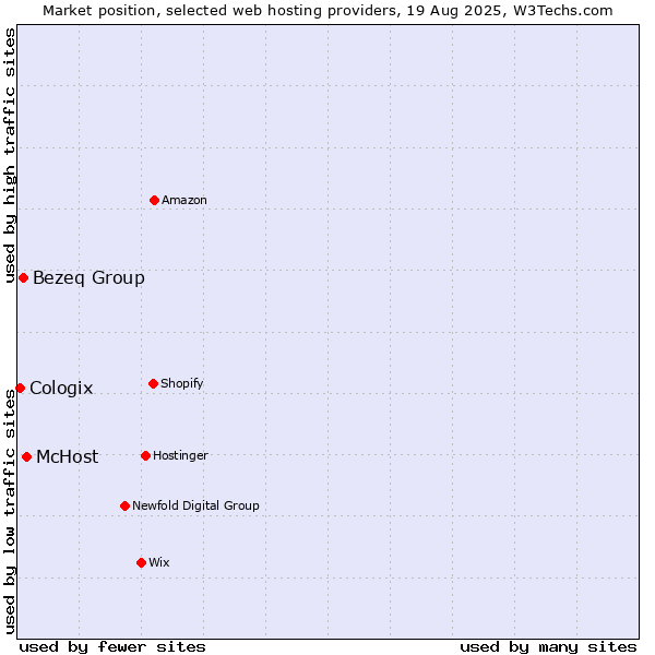 Market position of McHost vs. Bezeq Group vs. Cologix