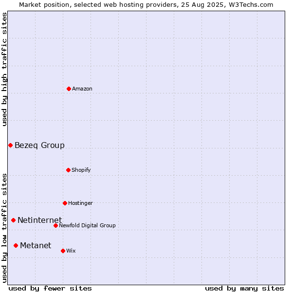 Market position of Metanet vs. Netinternet vs. Bezeq Group
