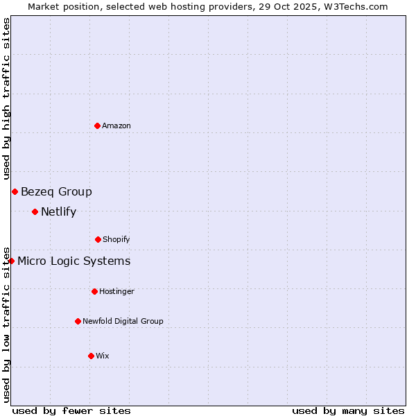 Market position of Netlify vs. Bezeq Group vs. Micro Logic Systems