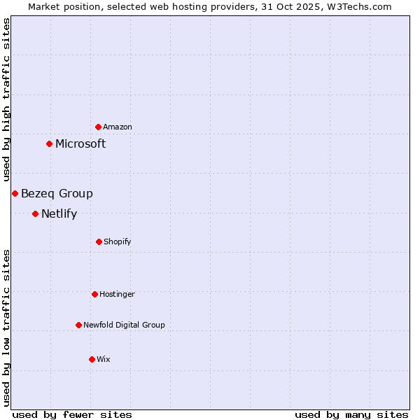 Market position of Microsoft vs. Netlify vs. Bezeq Group