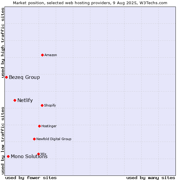 Market position of Netlify vs. Mono Solutions vs. Bezeq Group