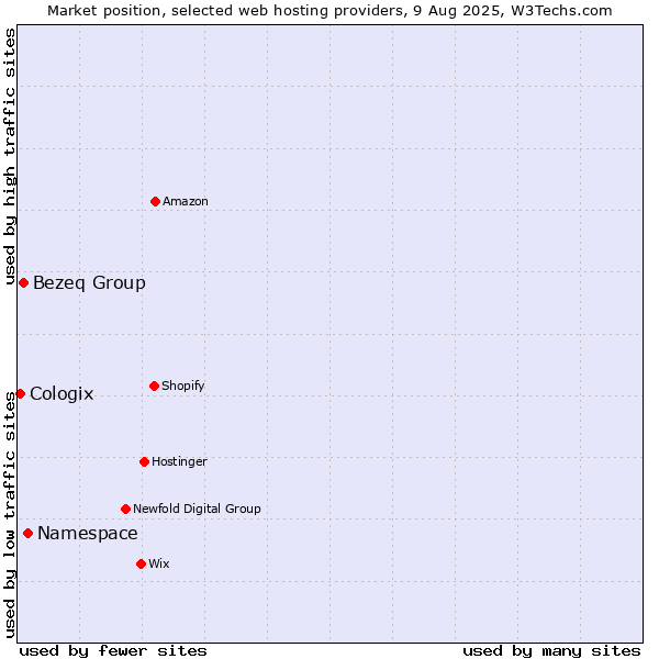 Market position of Namespace vs. Bezeq Group vs. Cologix