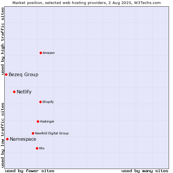 Market position of Netlify vs. Namespace vs. Bezeq Group