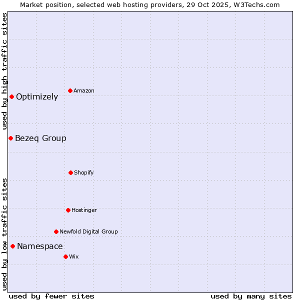 Market position of Namespace vs. Optimizely vs. Bezeq Group