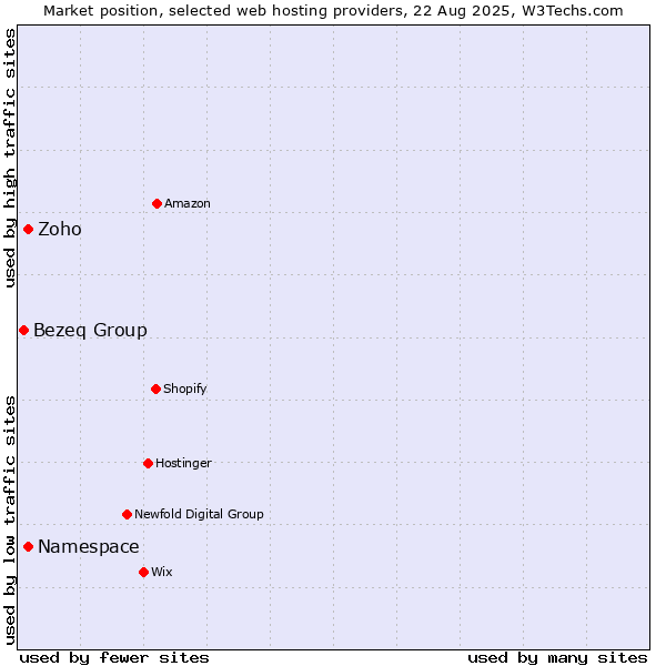 Market position of Namespace vs. Zoho vs. Bezeq Group