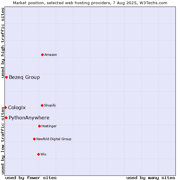 Market position of Bezeq Group vs. PythonAnywhere vs. Cologix