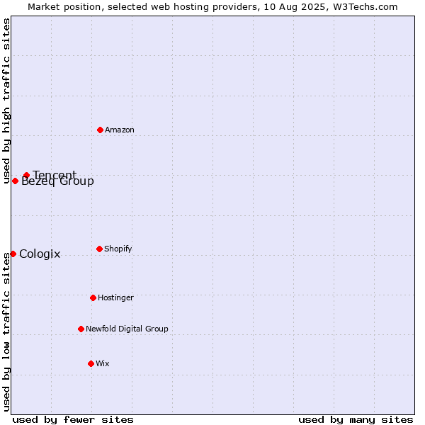 Market position of Tencent vs. Bezeq Group vs. Cologix