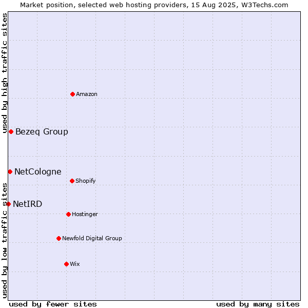 Market position of Bezeq Group vs. NetCologne vs. NetIRD