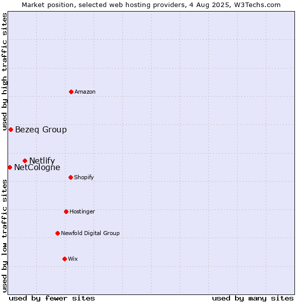 Market position of Netlify vs. Bezeq Group vs. NetCologne