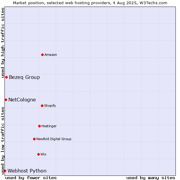 Market position of Bezeq Group vs. NetCologne vs. Webhost Python