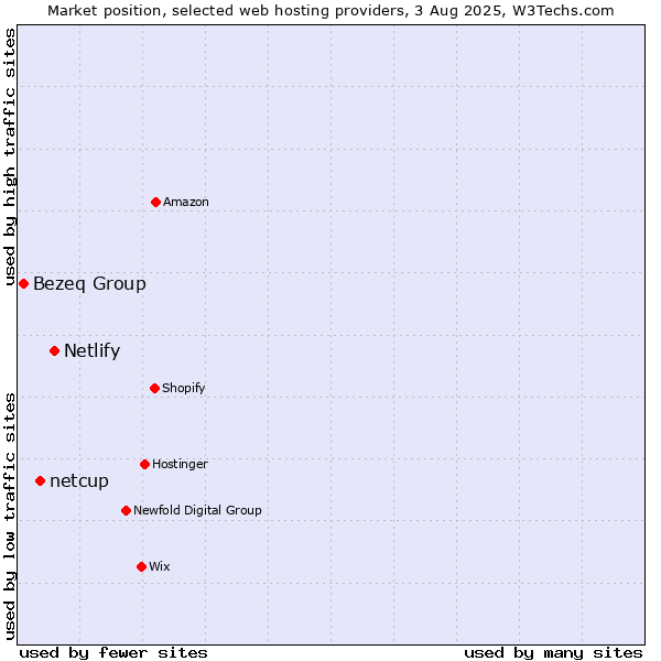 Market position of Netlify vs. netcup vs. Bezeq Group