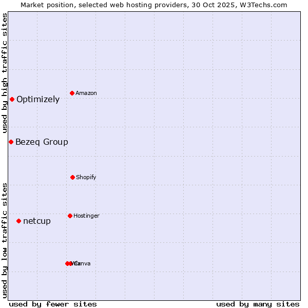 Market position of netcup vs. Optimizely vs. Bezeq Group