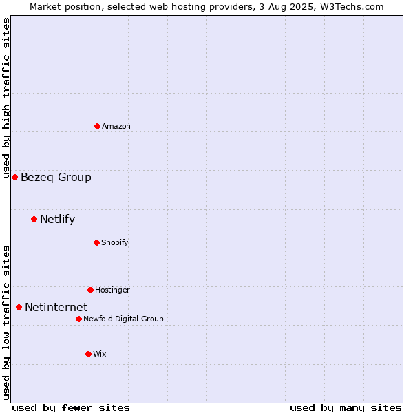Market position of Netlify vs. Netinternet vs. Bezeq Group