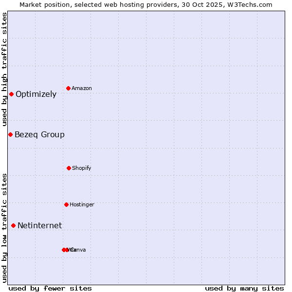 Market position of Netinternet vs. Optimizely vs. Bezeq Group