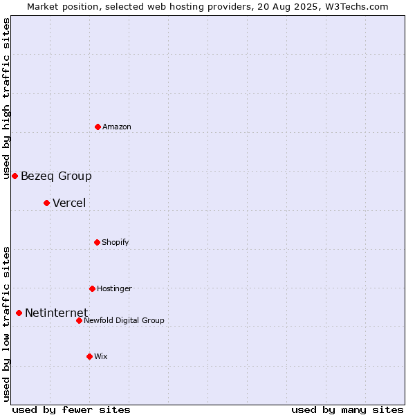 Market position of Vercel vs. Netinternet vs. Bezeq Group