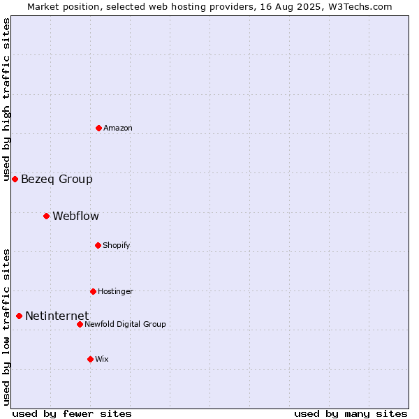 Market position of Webflow vs. Netinternet vs. Bezeq Group