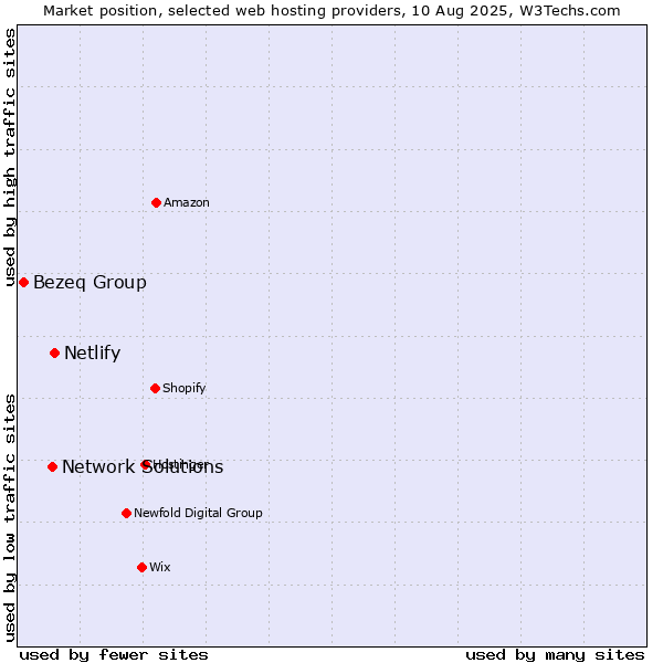 Market position of Netlify vs. Network Solutions vs. Bezeq Group